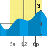 Klokachef Island tide chart for Sunday, August 3, 2025