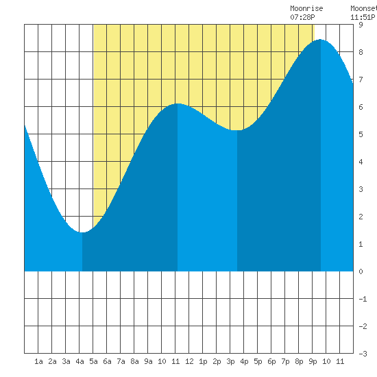 Klokachef Island tide chart for Monday, August 4, 2025