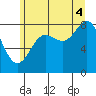 Klokachef Island tide chart for Monday, August 4, 2025