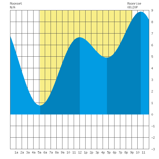 Klokachef Island tide chart for Tuesday, August 5, 2025