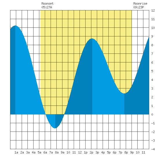 Klokachef Island tide chart for Saturday, August 9, 2025