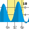 Klokachef Island tide chart for Wednesday, September 10, 2025