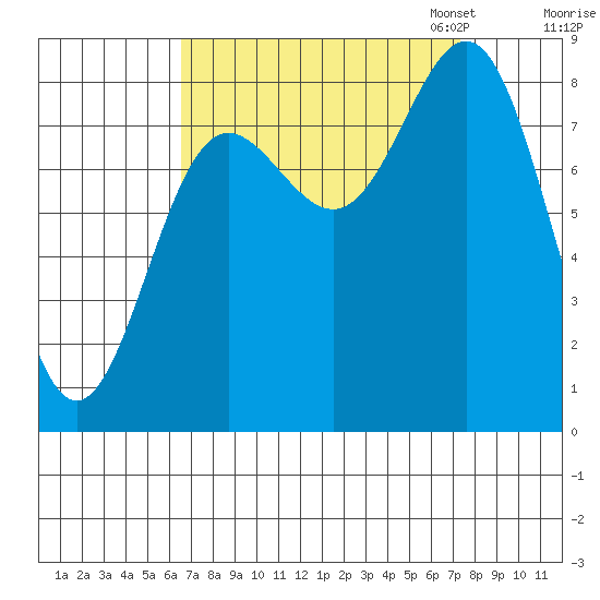 Klokachef Island tide chart for Monday, September 15, 2025