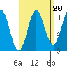 Klokachef Island tide chart for Saturday, September 20, 2025