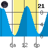 Klokachef Island tide chart for Sunday, September 21, 2025