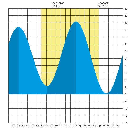 Klokachef Island tide chart for Tuesday, September 23, 2025