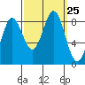 Klokachef Island tide chart for Thursday, September 25, 2025