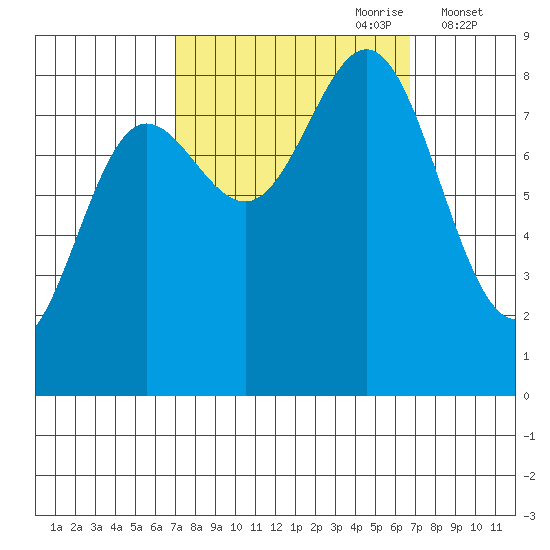 Klokachef Island tide chart for Sunday, September 28, 2025
