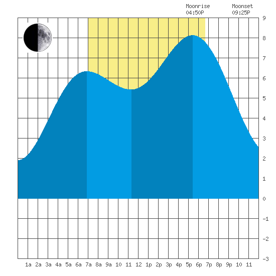 Klokachef Island tide chart for Monday, September 29, 2025