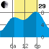 Klokachef Island tide chart for Monday, September 29, 2025