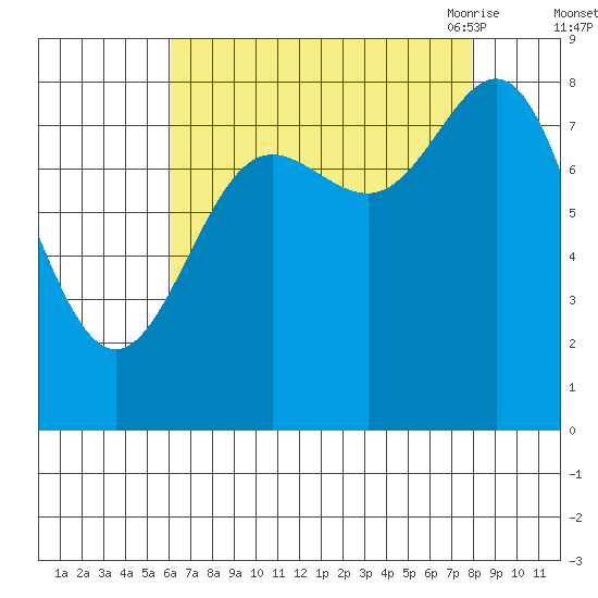 Klokachef Island tide chart for Tuesday, September 2, 2025