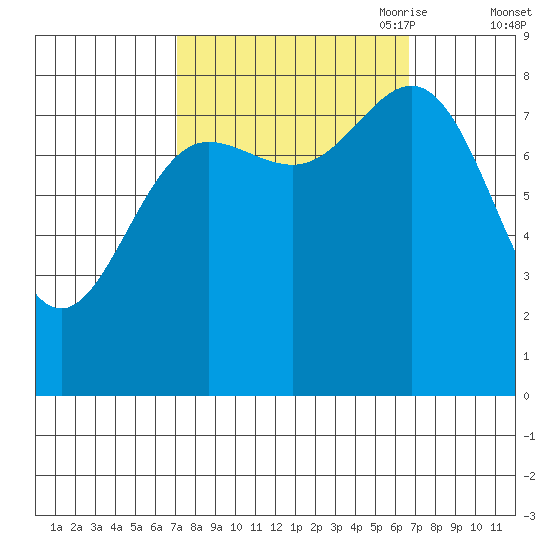 Klokachef Island tide chart for Tuesday, September 30, 2025