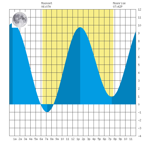 Klokachef Island tide chart for Sunday, September 7, 2025