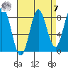 Klokachef Island tide chart for Sunday, September 7, 2025