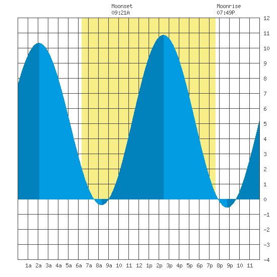 Klokachef Island tide chart for Tuesday, September 9, 2025