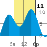 Klokachef Island tide chart for Saturday, October 11, 2025