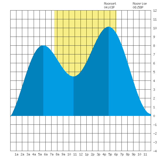 Klokachef Island tide chart for Sunday, October 12, 2025