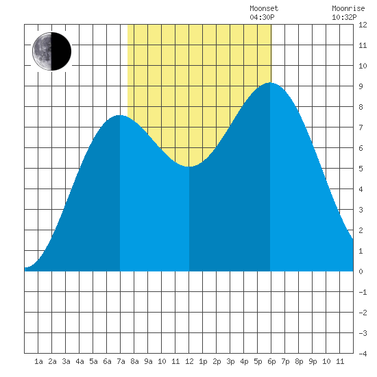 Klokachef Island tide chart for Monday, October 13, 2025
