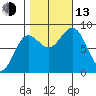 Klokachef Island tide chart for Monday, October 13, 2025