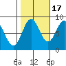 Klokachef Island tide chart for Friday, October 17, 2025