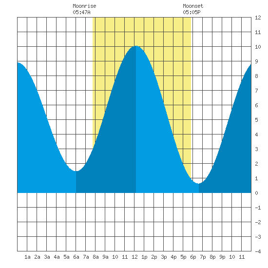 Klokachef Island tide chart for Sunday, October 19, 2025