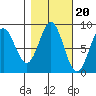 Klokachef Island tide chart for Monday, October 20, 2025