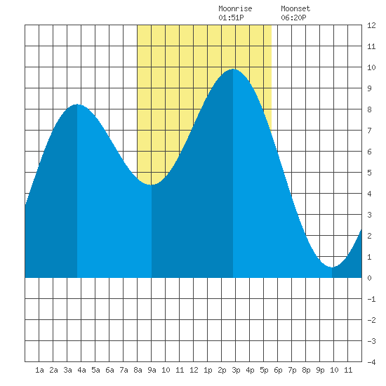 Klokachef Island tide chart for Saturday, October 25, 2025