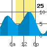 Klokachef Island tide chart for Saturday, October 25, 2025
