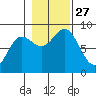 Klokachef Island tide chart for Monday, October 27, 2025