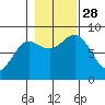 Klokachef Island tide chart for Tuesday, October 28, 2025