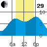Klokachef Island tide chart for Wednesday, October 29, 2025
