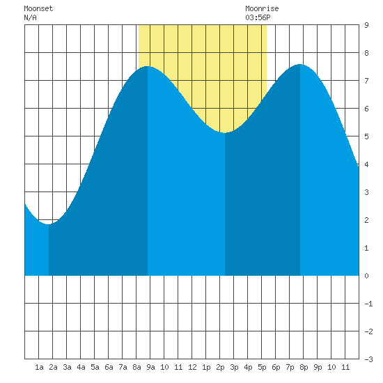 Klokachef Island tide chart for Thursday, October 30, 2025