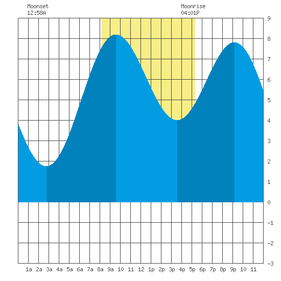 Klokachef Island tide chart for Friday, October 31, 2025