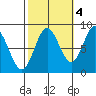 Klokachef Island tide chart for Saturday, October 4, 2025
