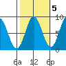 Klokachef Island tide chart for Sunday, October 5, 2025
