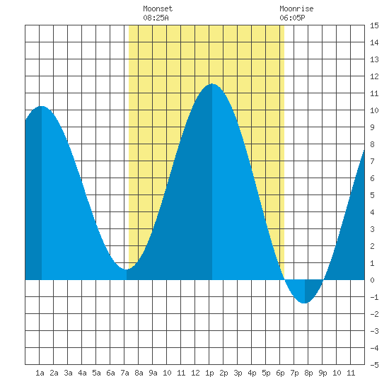 Klokachef Island tide chart for Tuesday, October 7, 2025