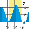 Klokachef Island tide chart for Tuesday, October 7, 2025