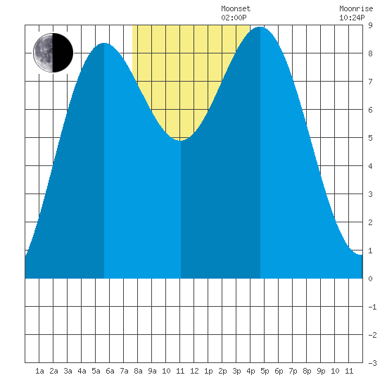 Klokachef Island tide chart for Tuesday, November 11, 2025