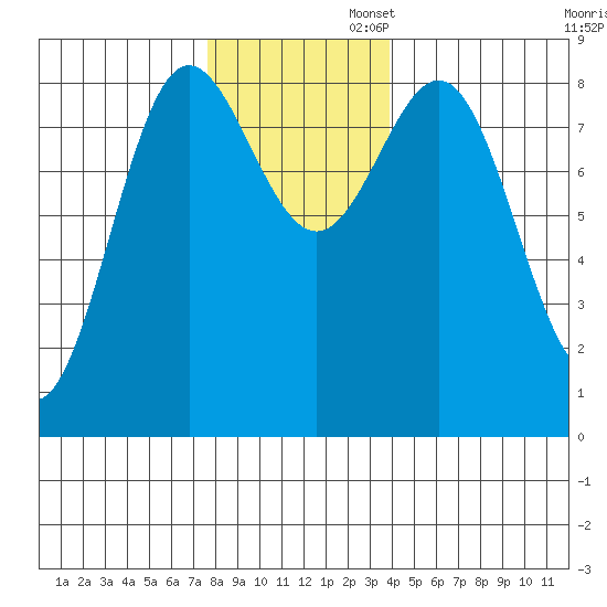 Klokachef Island tide chart for Wednesday, November 12, 2025