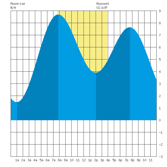 Klokachef Island tide chart for Thursday, November 13, 2025