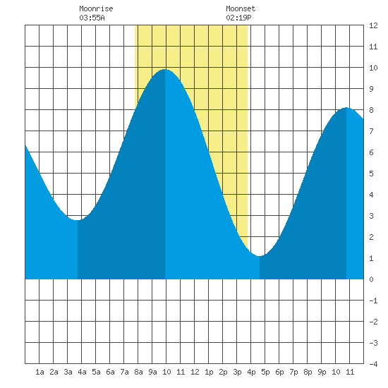 Klokachef Island tide chart for Sunday, November 16, 2025