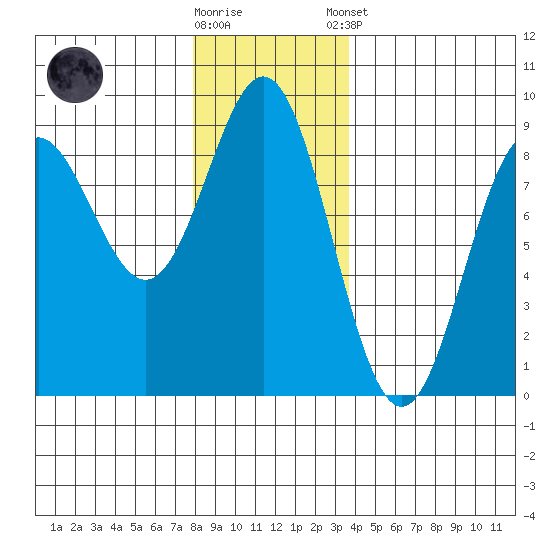 Klokachef Island tide chart for Wednesday, November 19, 2025