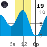 Klokachef Island tide chart for Wednesday, November 19, 2025