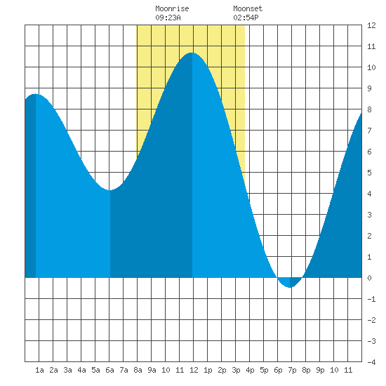 Klokachef Island tide chart for Thursday, November 20, 2025