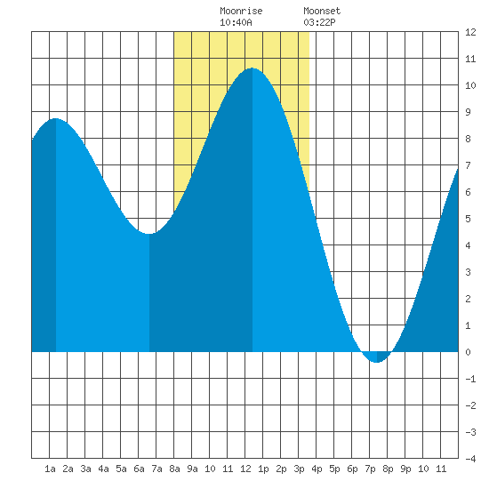 Klokachef Island tide chart for Friday, November 21, 2025