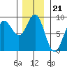 Klokachef Island tide chart for Friday, November 21, 2025