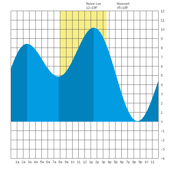 Klokachef Island tide chart for Sunday, November 23, 2025