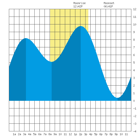Klokachef Island tide chart for Monday, November 24, 2025