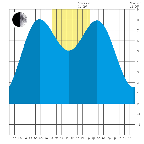 Klokachef Island tide chart for Thursday, November 27, 2025