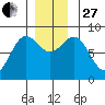 Klokachef Island tide chart for Thursday, November 27, 2025